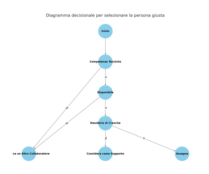 Strategie per delegare senza brutte sorprese