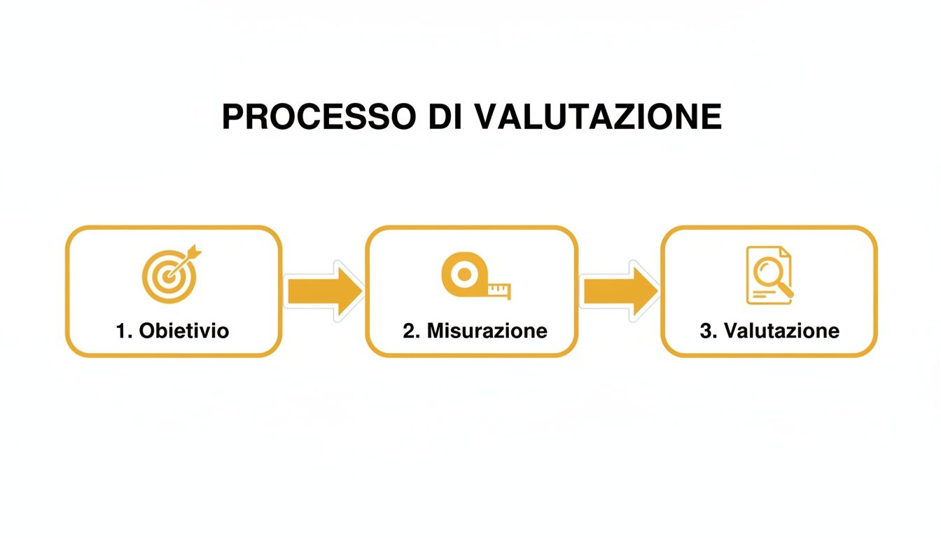 Diagramma visivo che illustra il processo di valutazione in tre fasi: Obiettivo, Misurazione e Valutazione.
