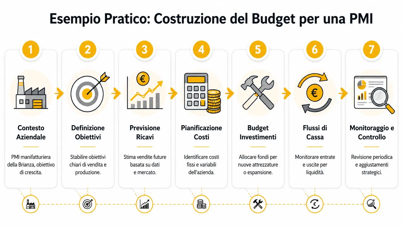 Infografica con sette passaggi per la costruzione del budget aziendale in una piccola impresa manifatturiera italiana.
