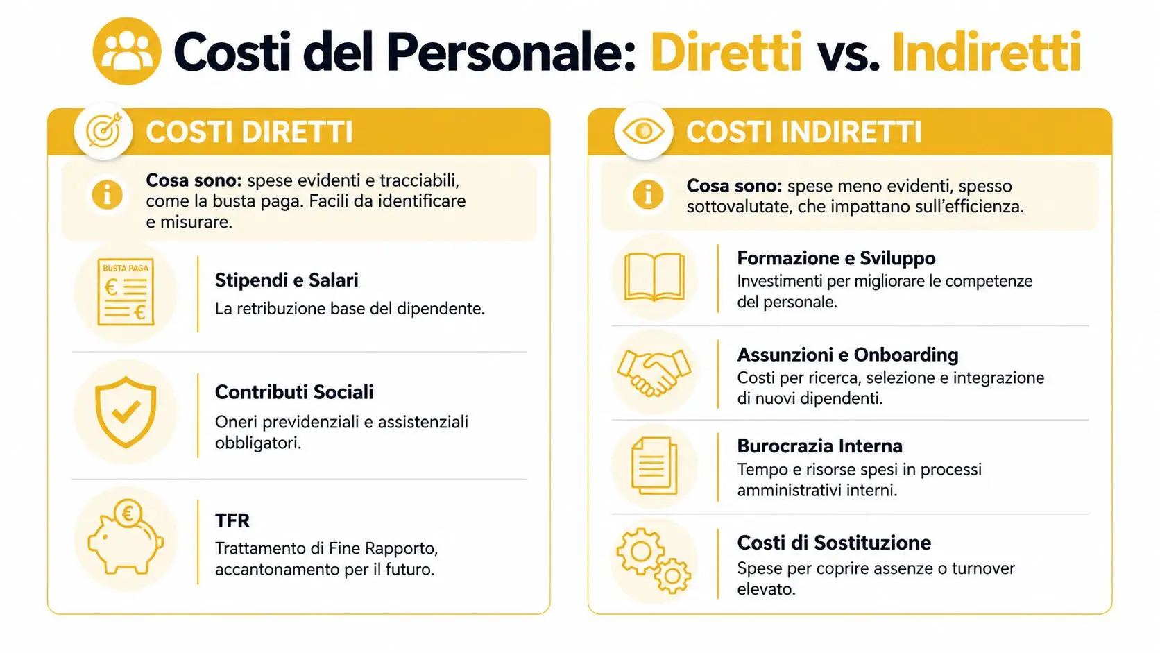 Infografica che illustra le differenze tra i costi del personale diretti e indiretti in ambito aziendale.