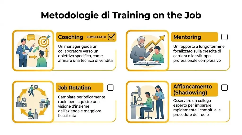Un'infografica che illustra quattro metodologie di formazione on the job: coaching, mentoring, job rotation e affiancamento.