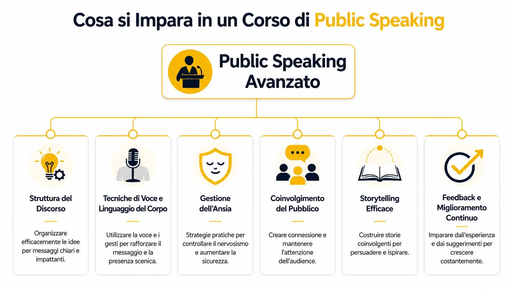 Schema grafico che illustra le competenze principali acquisite durante un corso di public speaking avanzato.