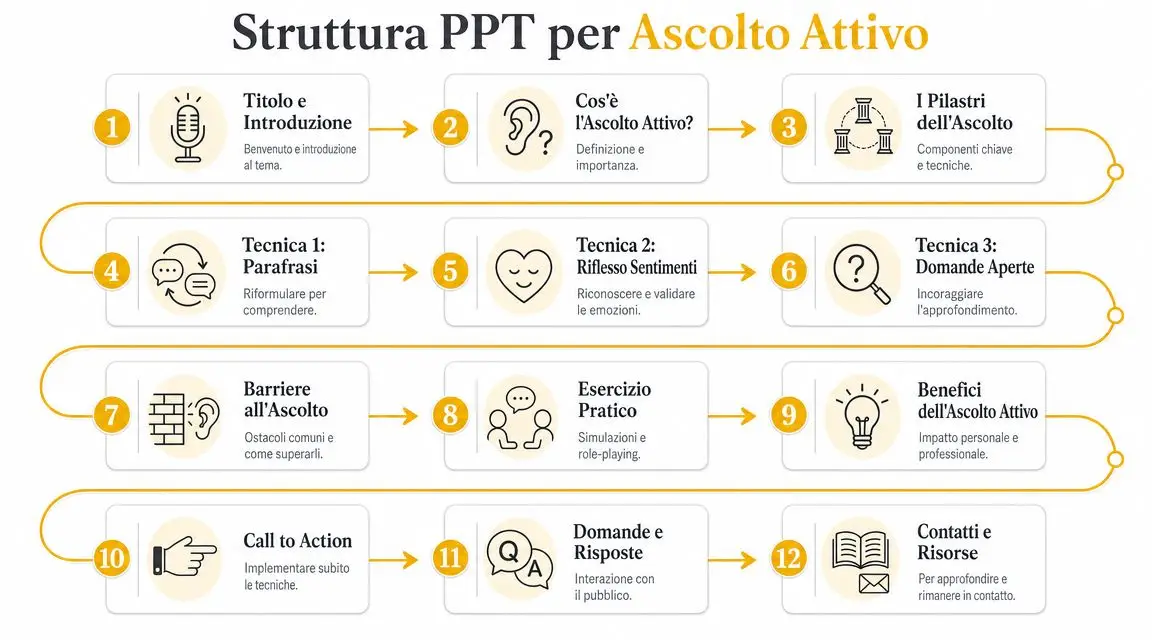 Infografica che mostra la struttura di una presentazione PowerPoint dedicata alle tecniche di ascolto attivo efficace.