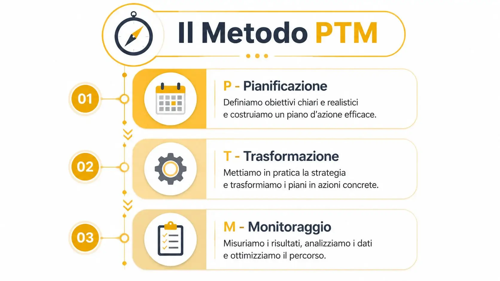 Diagramma che illustra il metodo PTM composto da tre fasi: pianificazione, trasformazione e monitoraggio per il successo aziendale.