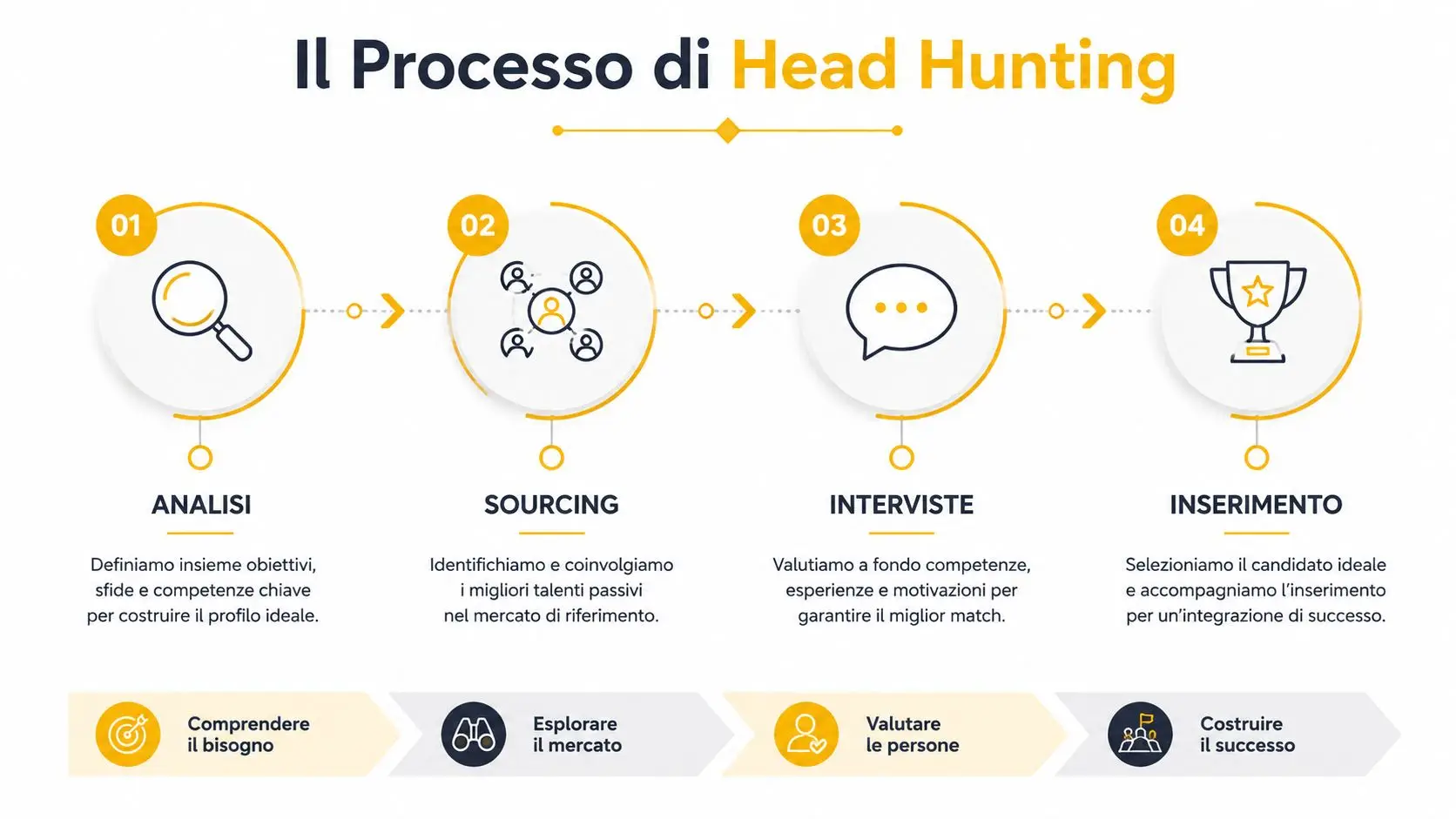 Infografica del processo di head hunting che descrive le fasi di analisi, sourcing, interviste e inserimento.