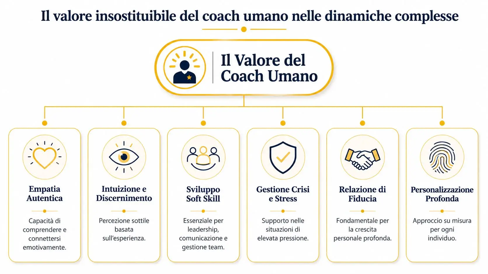Infografica sul valore insostituibile del coach umano nel supporto emotivo, decisionale e nello sviluppo delle soft skill.