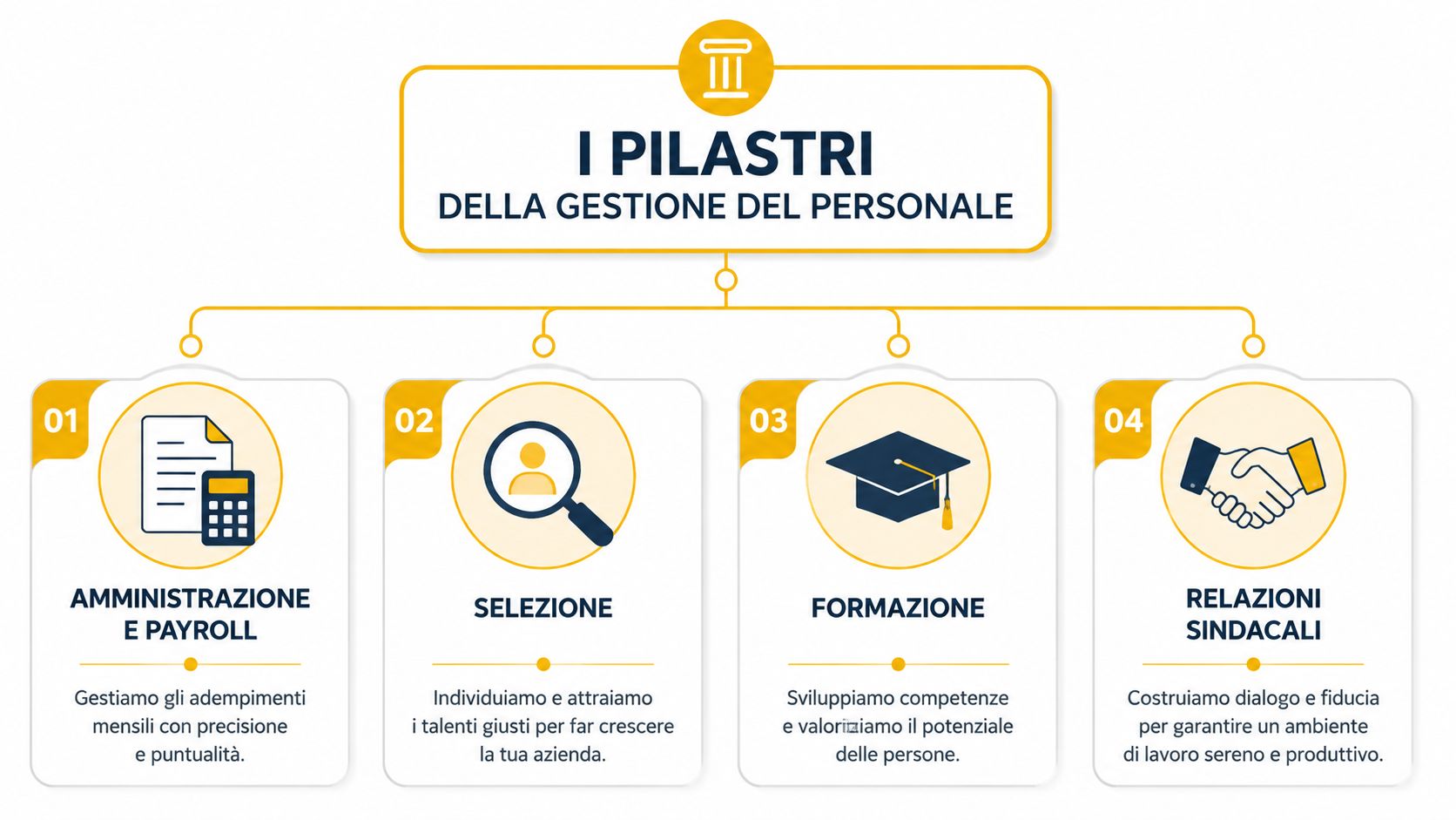 Infografica sui pilastri della gestione del personale che include amministrazione, selezione, formazione e relazioni sindacali.