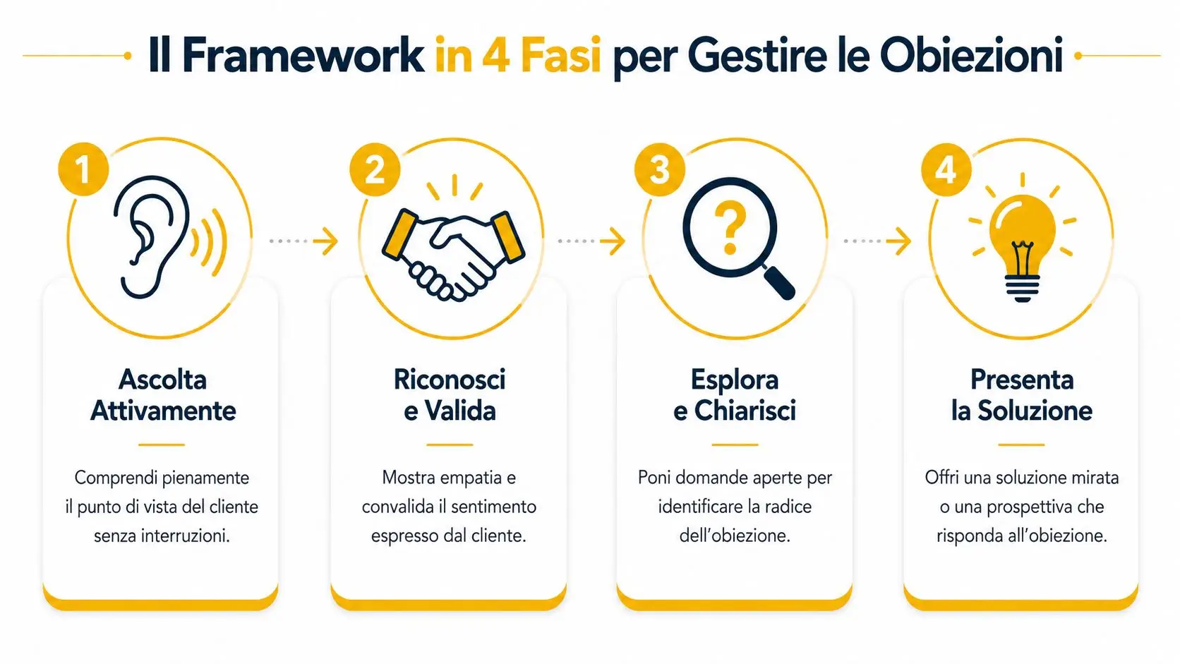 Un diagramma che illustra il framework in quattro fasi per gestire efficacemente le obiezioni dei clienti durante la vendita.