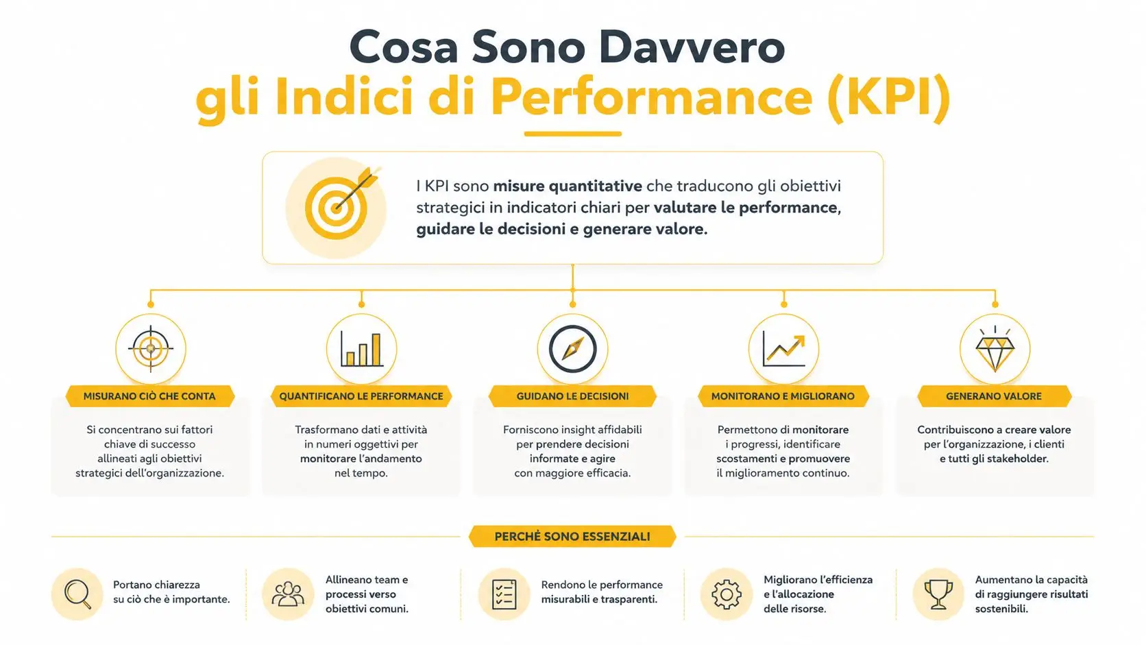 Infografica che spiega il significato e l'importanza dei KPI, ovvero gli indici di performance aziendali.