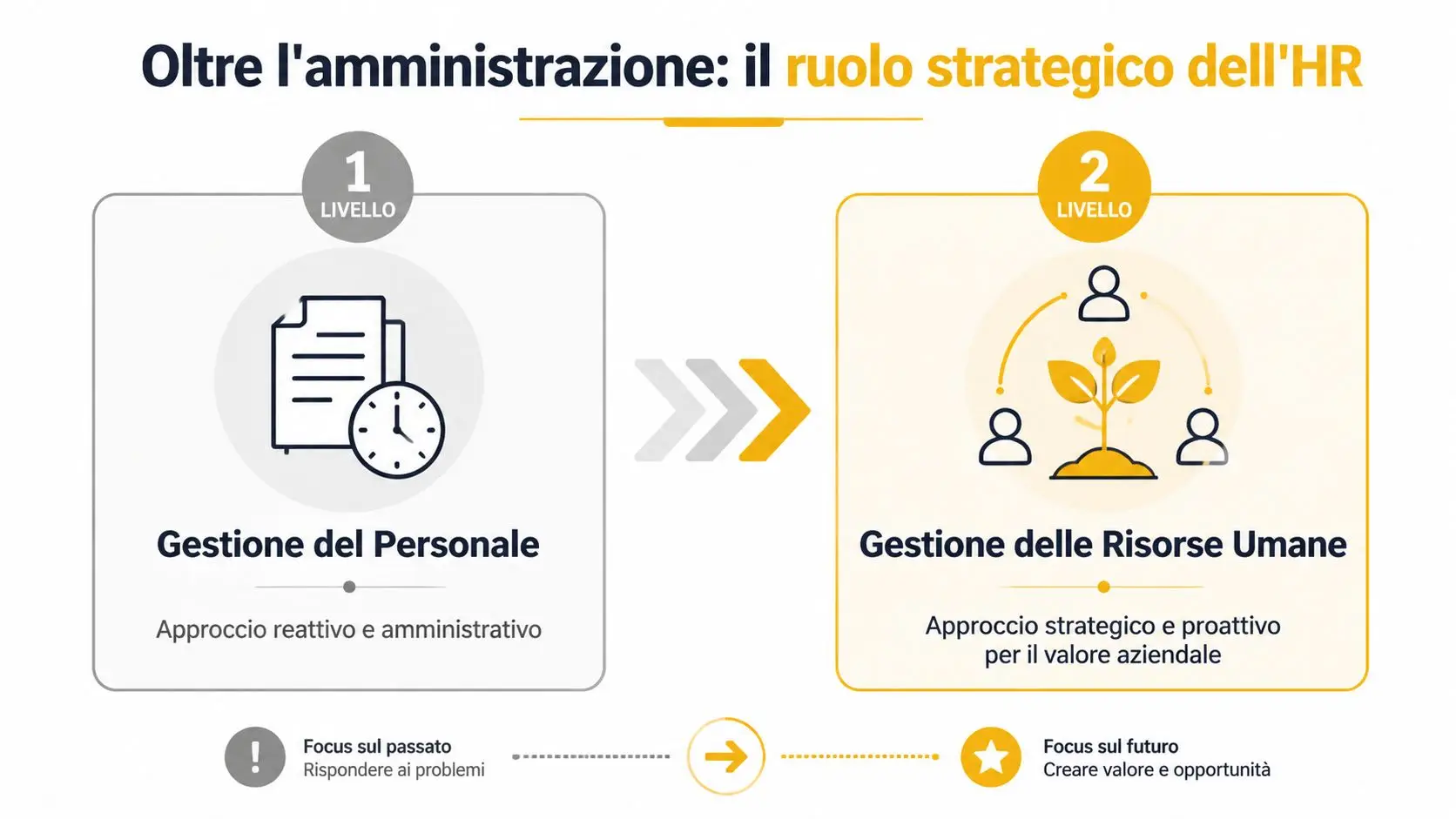 Diagramma che illustra l'evoluzione del ruolo HR dalla gestione amministrativa reattiva alla gestione strategica proattiva.
