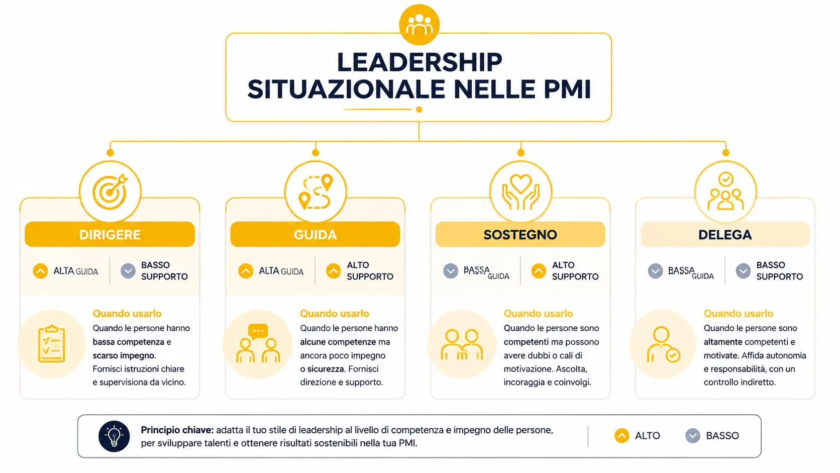 Infografica sulla leadership situazionale nelle PMI che mostra i quattro stili di guida, sostegno, direzione e delega.