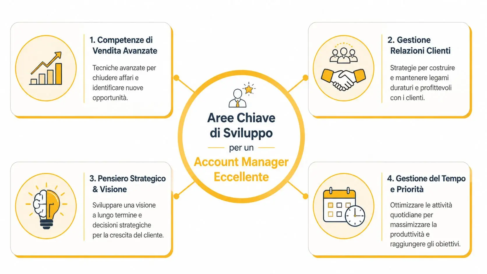 Schema grafico delle aree di sviluppo chiave per un eccellente Account Manager, inclusi vendita, relazioni e strategia.
