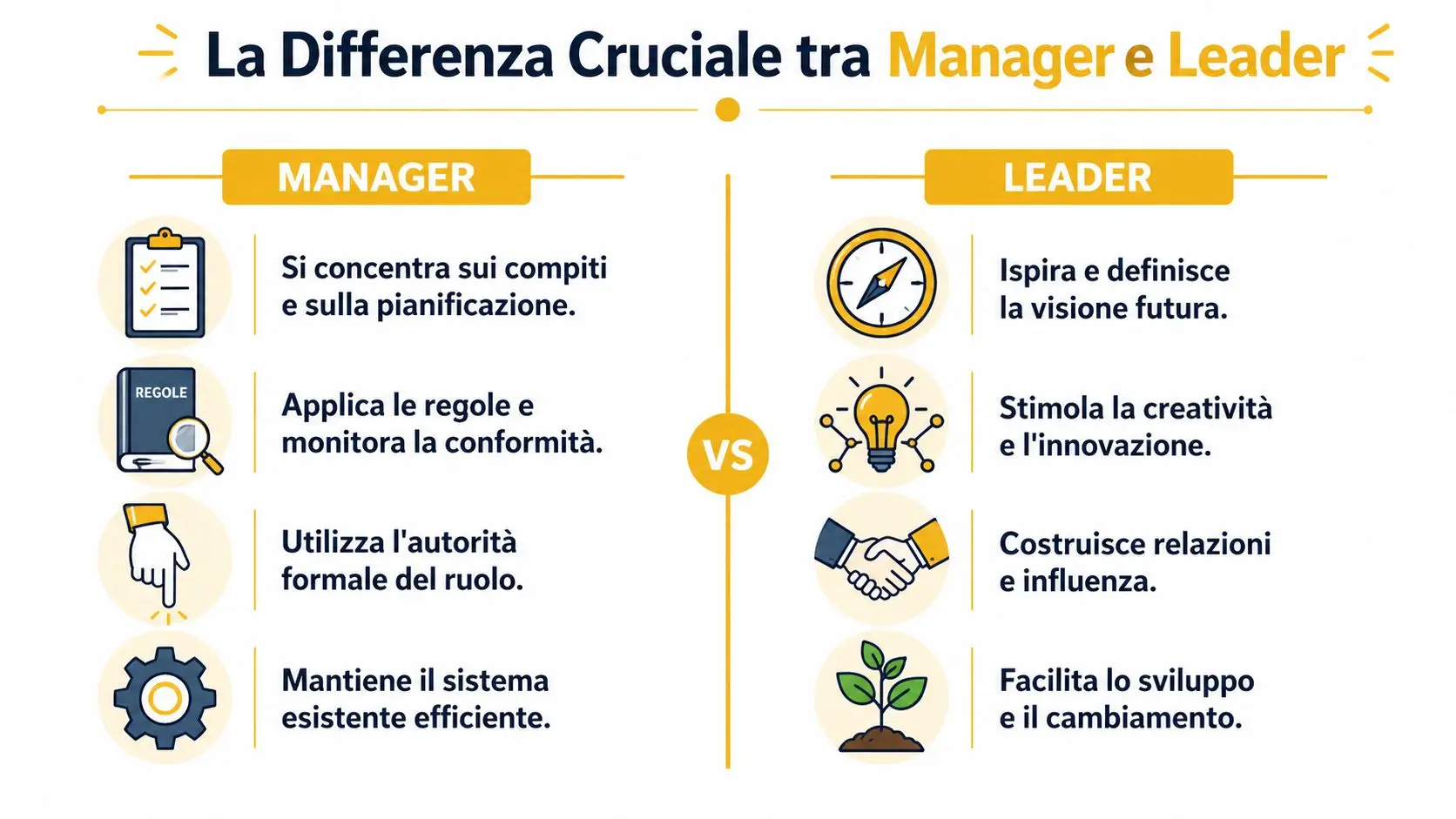 Grafico comparativo che illustra le differenze fondamentali tra le caratteristiche di un manager e di un leader.