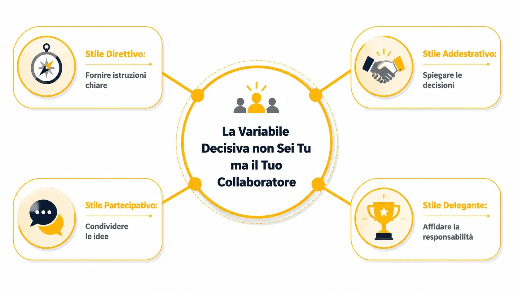 Diagramma che illustra i quattro stili di leadership basati sul collaboratore in un ambiente di lavoro professionale.