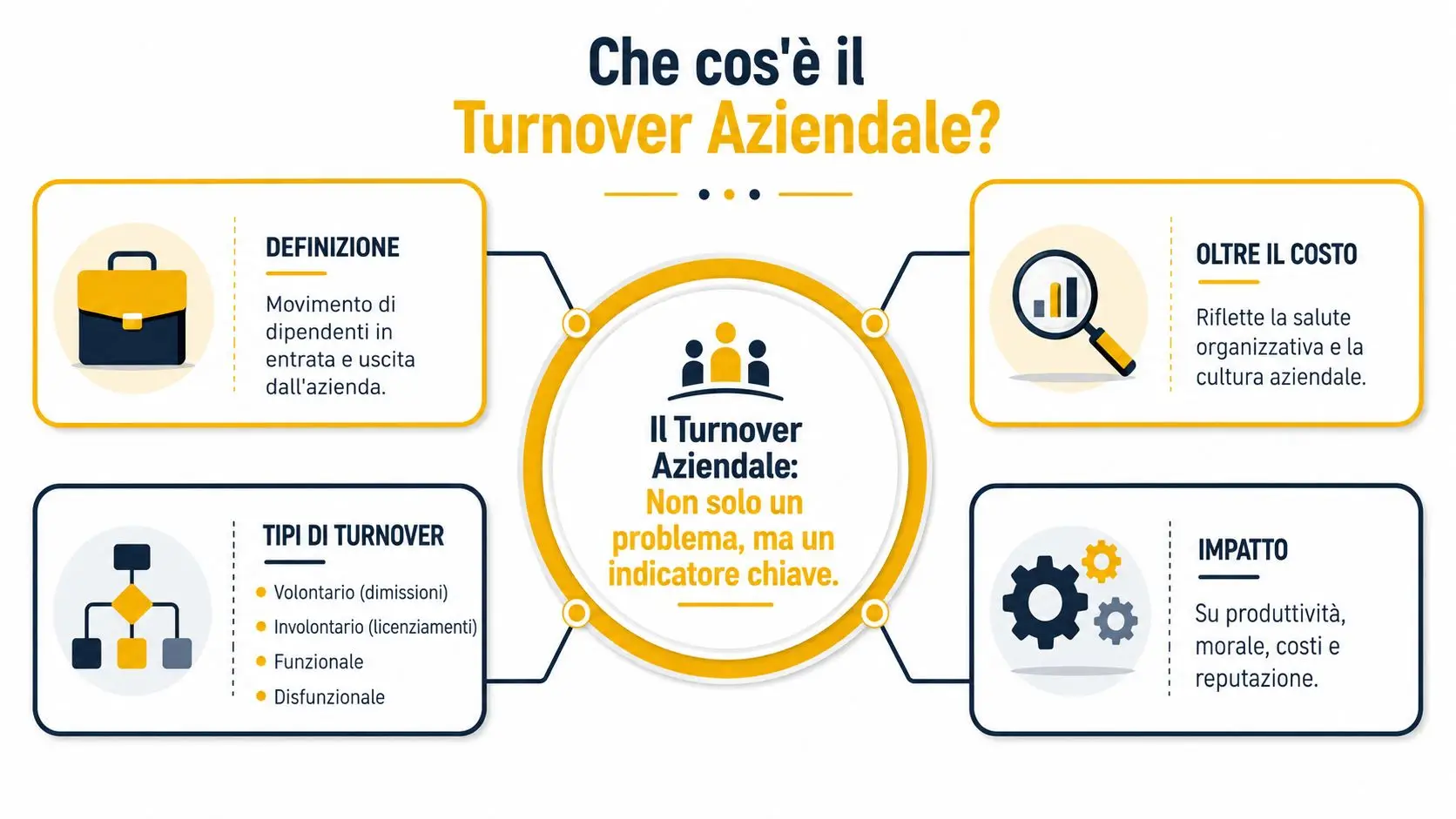 Infografica informativa sul turnover aziendale che spiega definizione, tipi, impatto e indicatori della salute organizzativa.