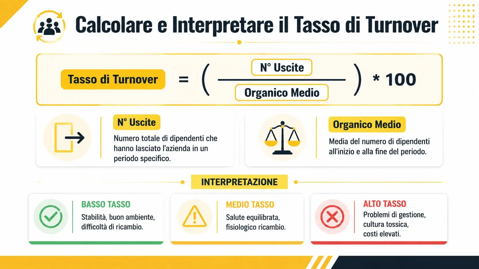 Infografica che illustra la formula matematica e l'interpretazione per il calcolo del tasso di turnover aziendale.