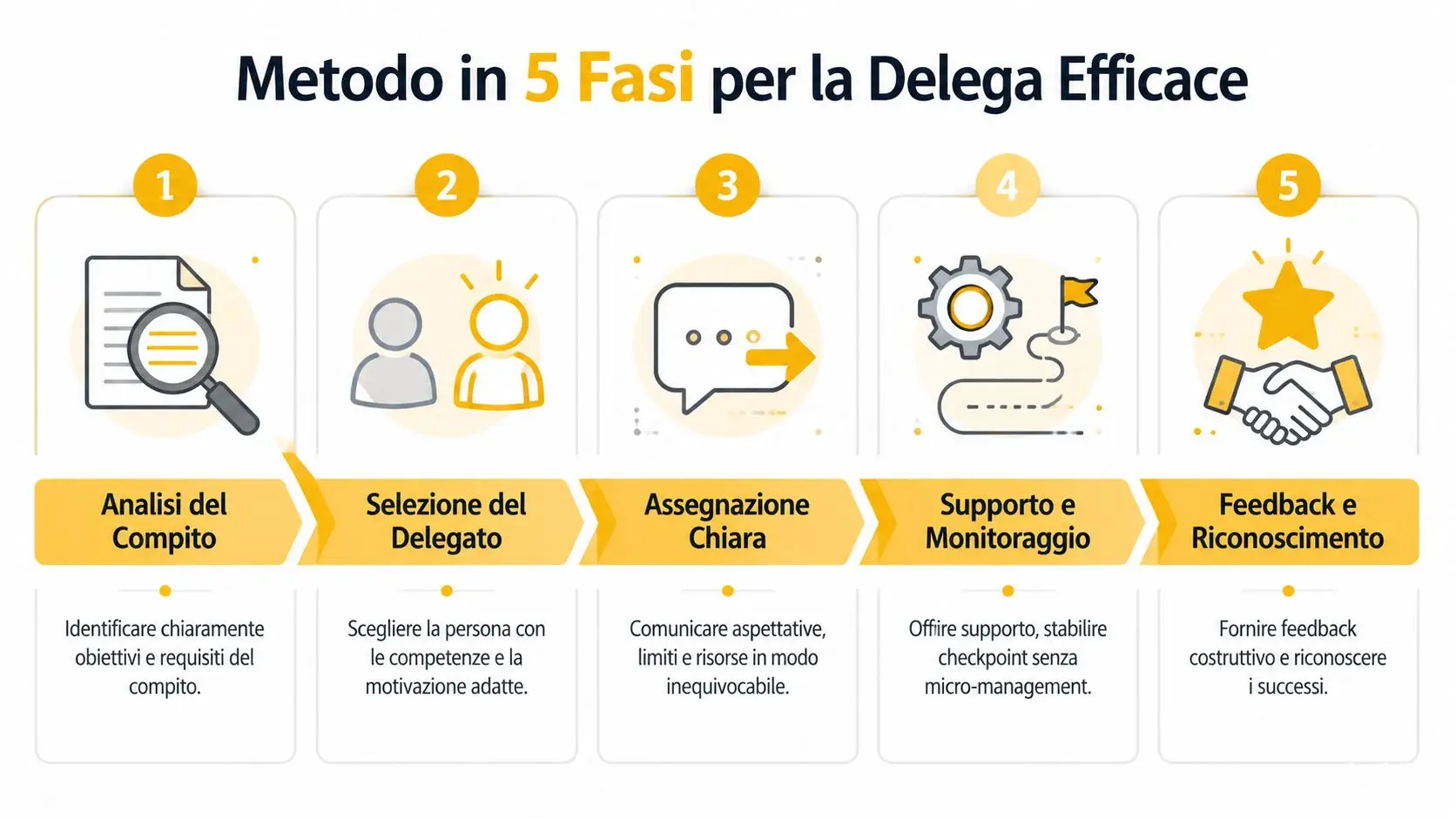 Grafica informativa che illustra il metodo in cinque fasi per una delega efficace in ambito lavorativo aziendale.