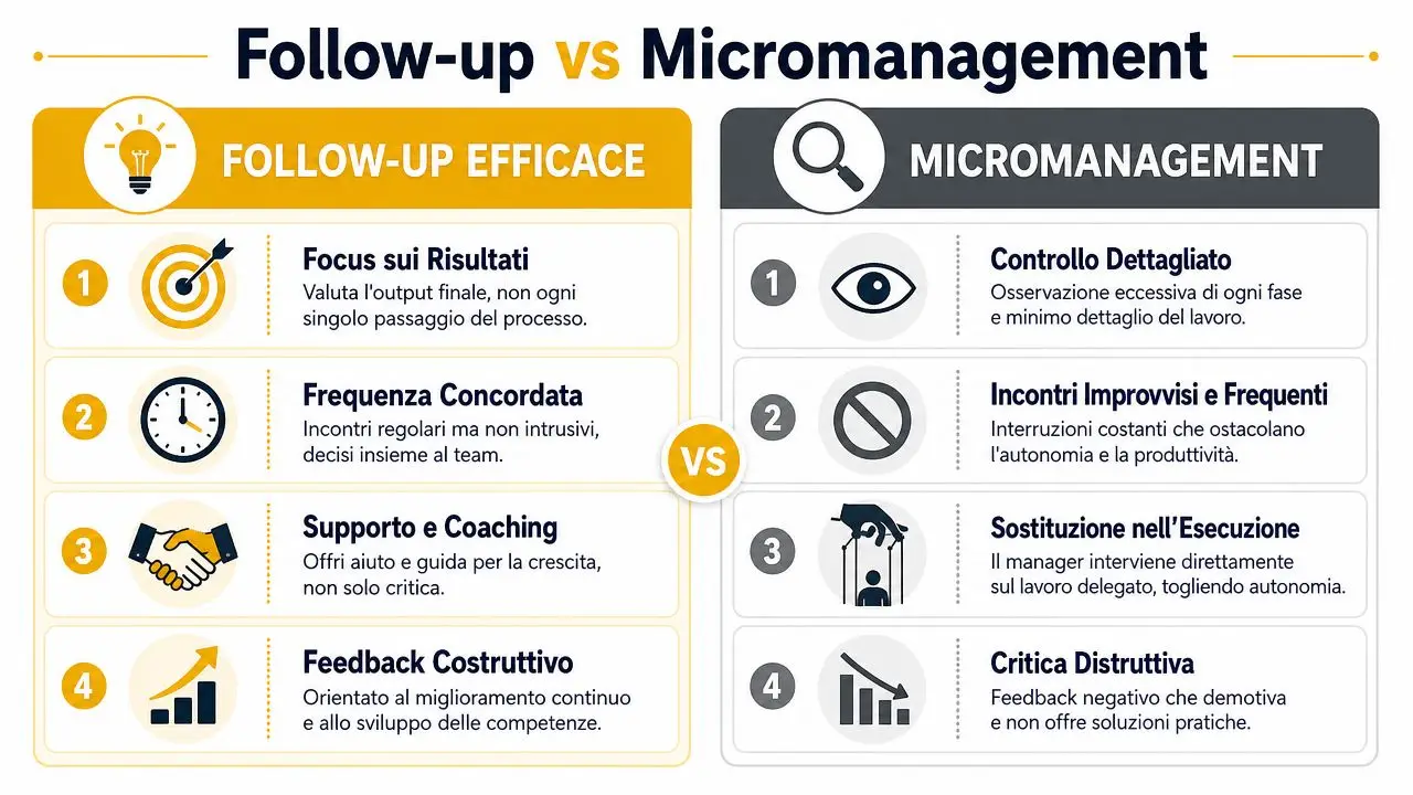Confronto grafico tra follow-up efficace e micromanagement, evidenziando le differenze chiave nella gestione del team.