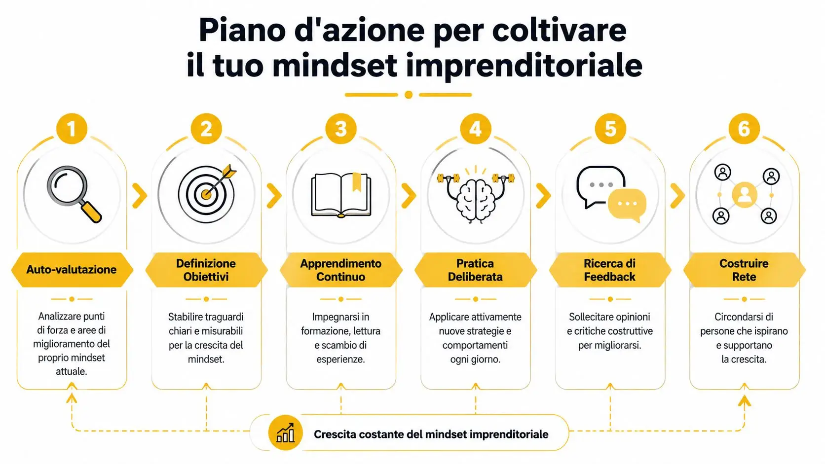 Infografica con sei passaggi fondamentali per sviluppare e migliorare il proprio mindset imprenditoriale in modo costante.