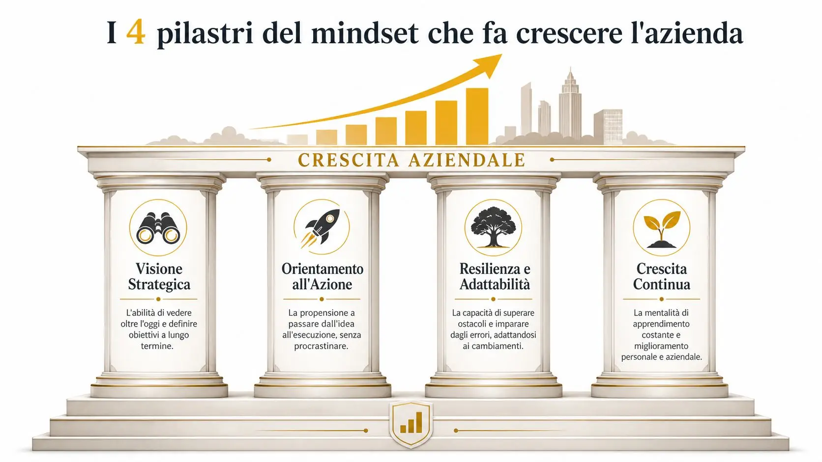 Rappresentazione grafica dei 4 pilastri del mindset imprenditoriale per la crescita aziendale su uno sfondo classico.