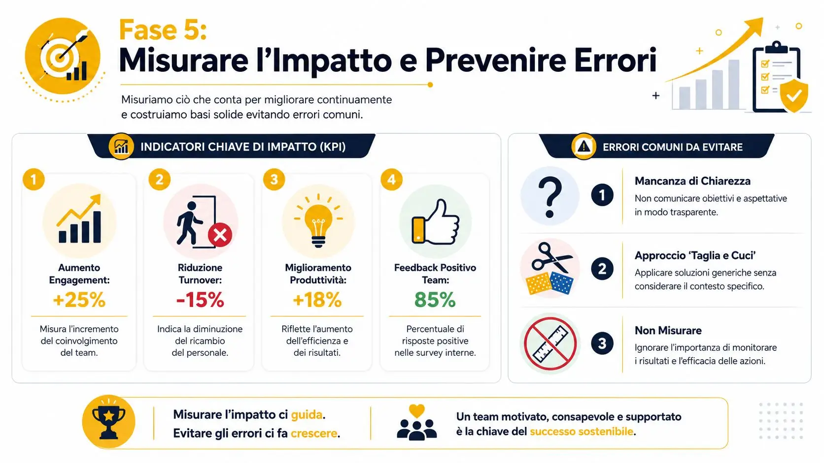 Infografica sulla misurazione dell'impatto aziendale tramite KPI e suggerimenti sugli errori comuni da evitare nel team.