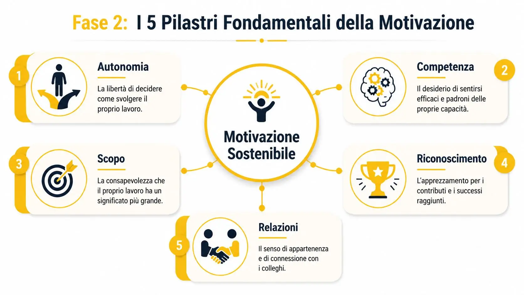 Infografica che illustra i cinque pilastri fondamentali della motivazione sostenibile nel contesto lavorativo professionale.