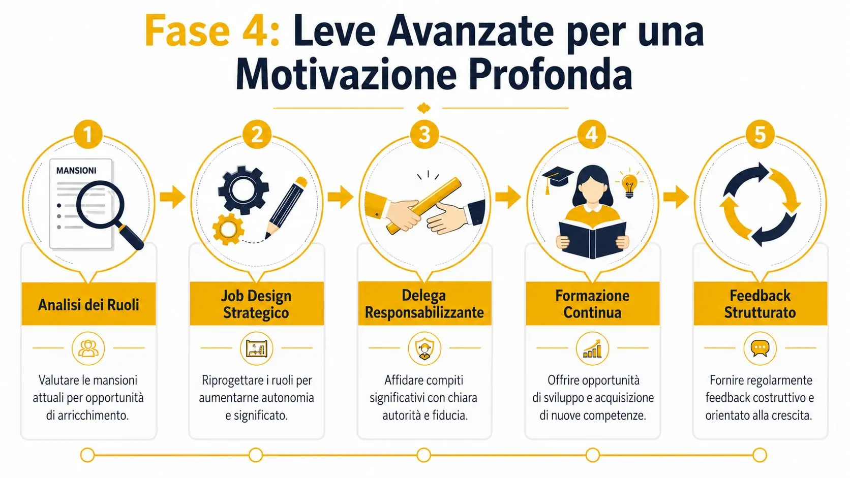 Schema in cinque fasi per migliorare la motivazione profonda dei dipendenti attraverso strategie di gestione aziendale.