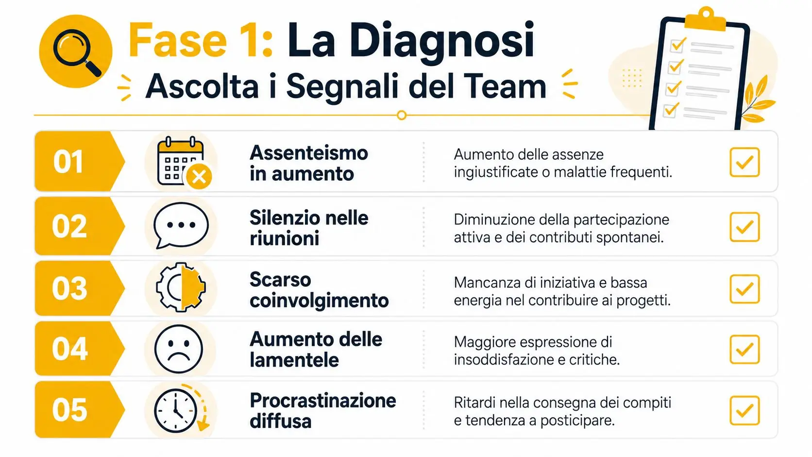 Un'infografica che illustra i segnali d'allarme per identificare il calo di motivazione e coinvolgimento nel team.