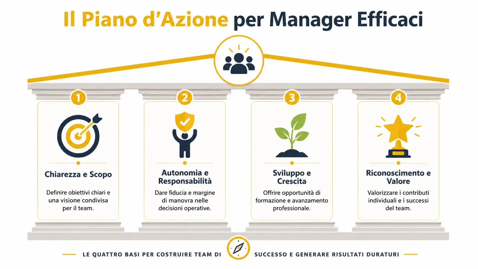 Schema grafico che illustra le quattro basi fondamentali per costruire un team di successo e migliorare il management.