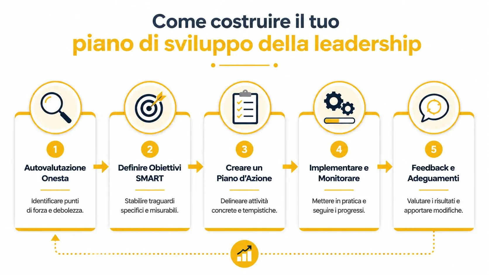 Infografica che mostra i cinque passaggi fondamentali per costruire un piano di sviluppo della leadership efficace.