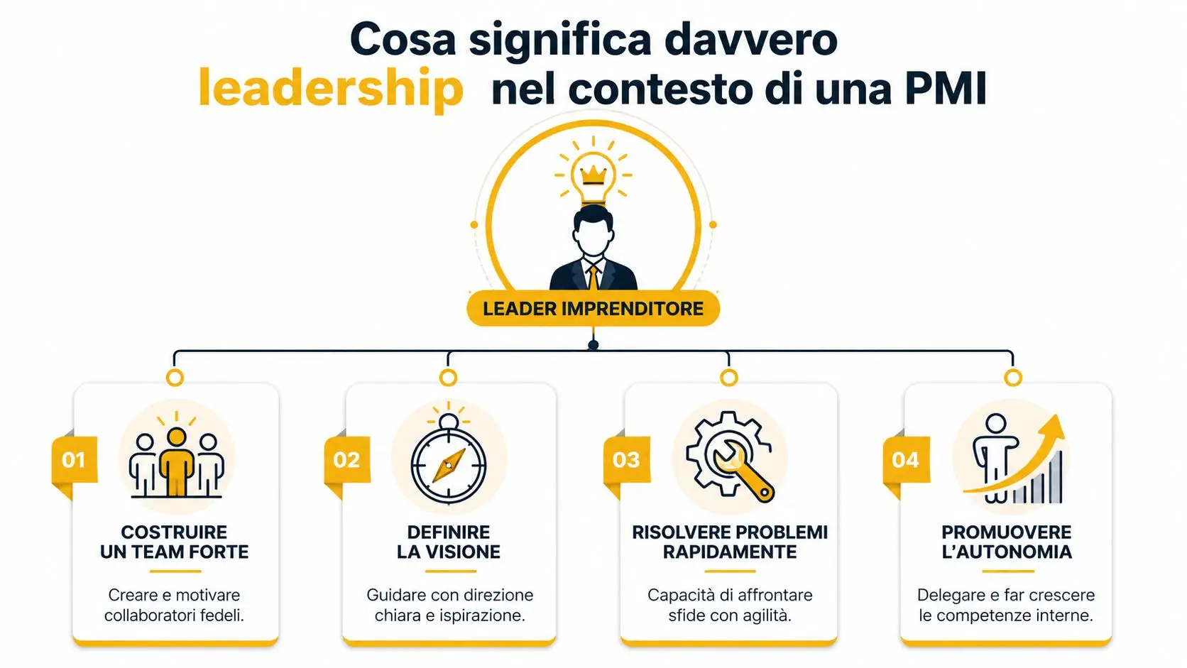 Diagramma che illustra il ruolo fondamentale della leadership per l'imprenditore nel contesto di una PMI italiana.
