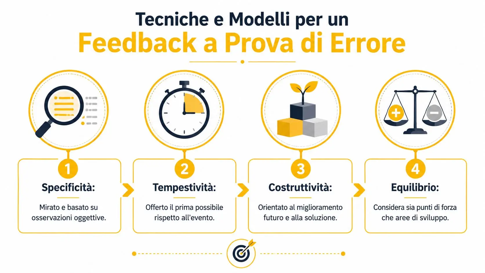Infografica illustrata con quattro passaggi fondamentali per fornire un feedback efficace, costruttivo e a prova di errore.
