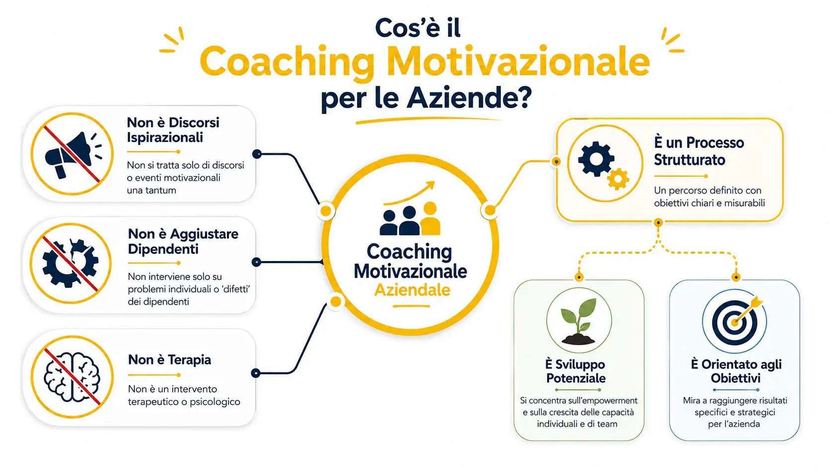 Infografica che spiega cosa sia il coaching motivazionale aziendale, distinguendolo da discorsi motivazionali, terapia o correzione del personale.