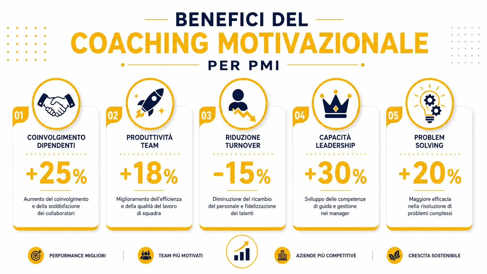 Infografica sui benefici del coaching motivazionale per le PMI con statistiche chiave su produttività e leadership.