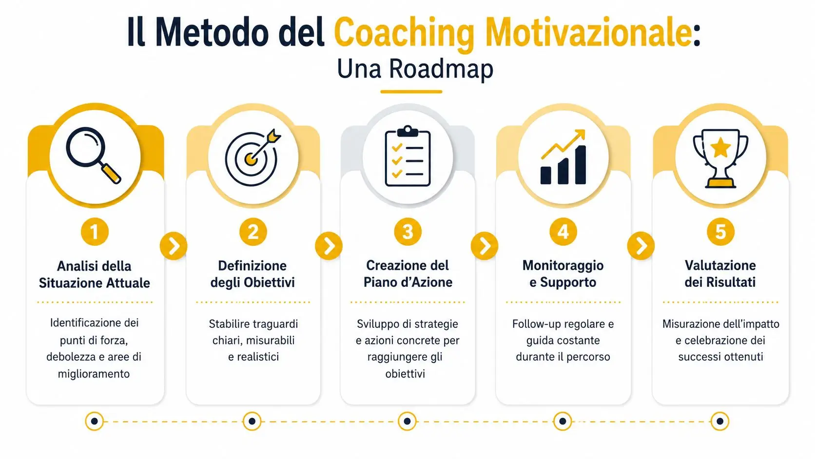 Una roadmap visiva a cinque passi che illustra il metodo del coaching motivazionale per il successo personale.