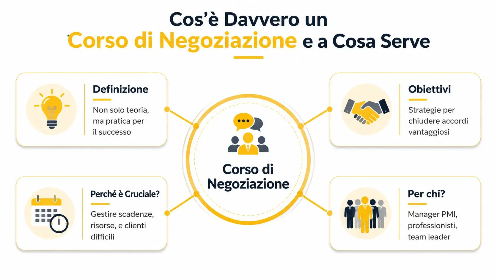 Infografica informativa sul corso di negoziazione che illustra definizione, obiettivi, importanza e target di riferimento.