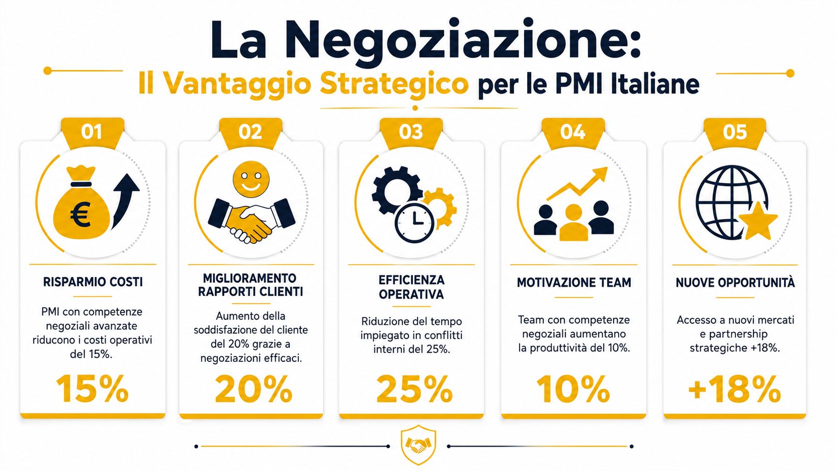 Infografica sui vantaggi strategici della negoziazione per le PMI italiane con cinque punti chiave di crescita.