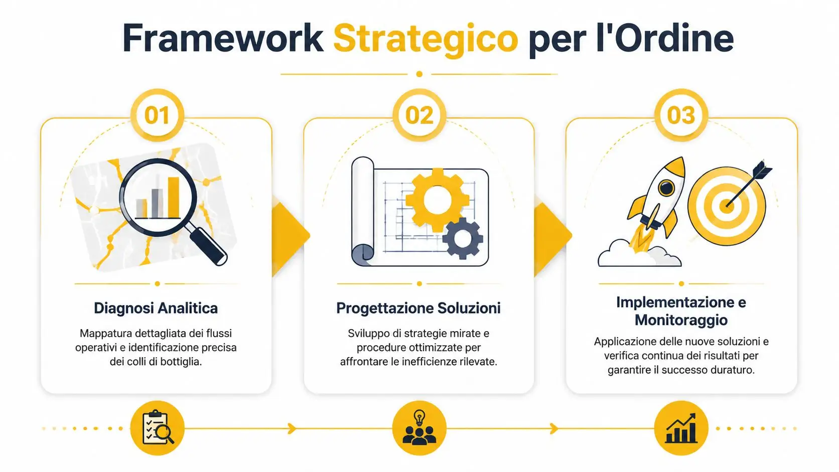Un infografica sul framework strategico per l'ordine con tre fasi: diagnosi analitica, progettazione soluzioni e implementazione e monitoraggio.