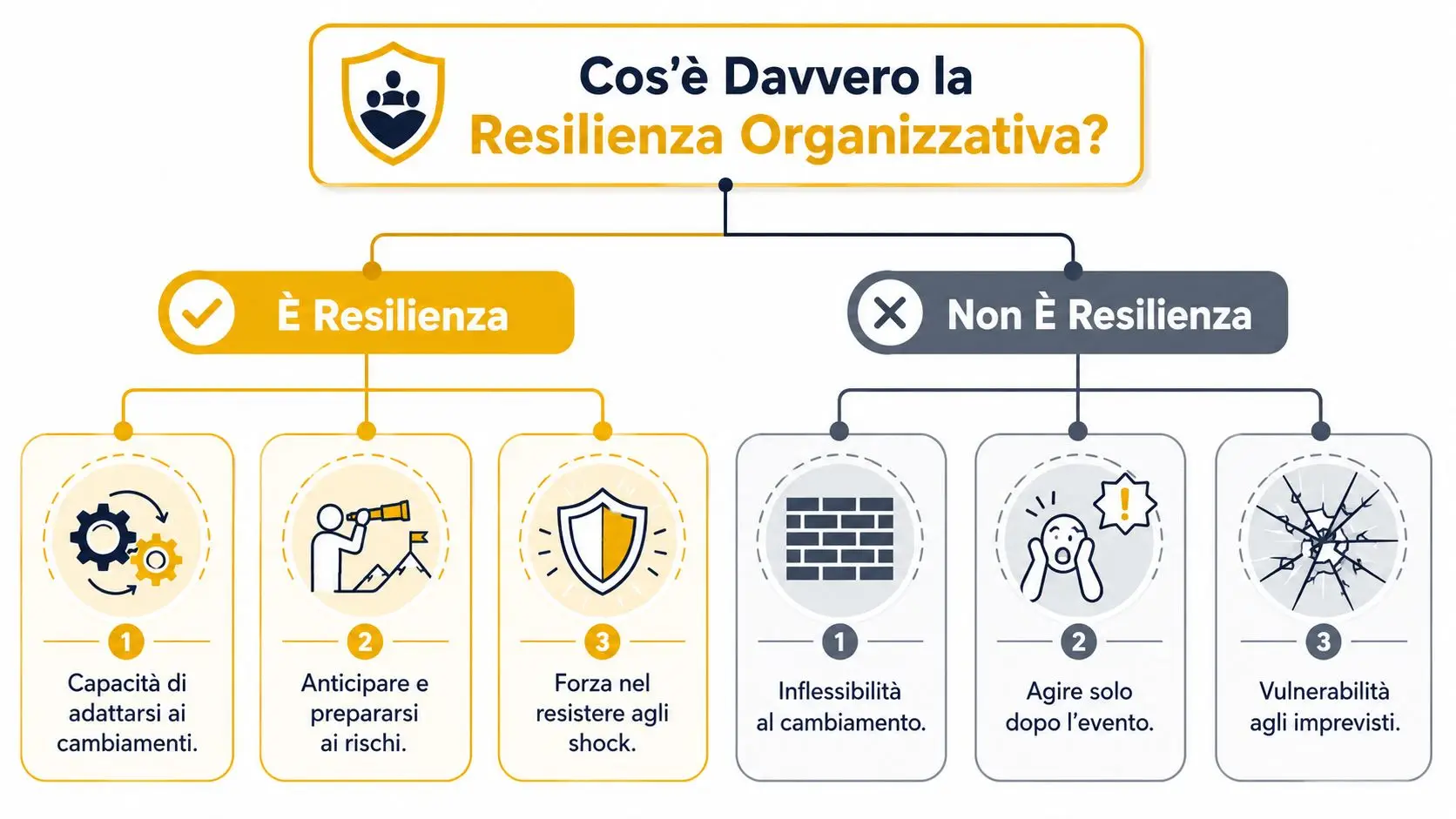 Grafico comparativo che illustra i concetti fondamentali di cosa costituisce e cosa non costituisce la resilienza organizzativa.