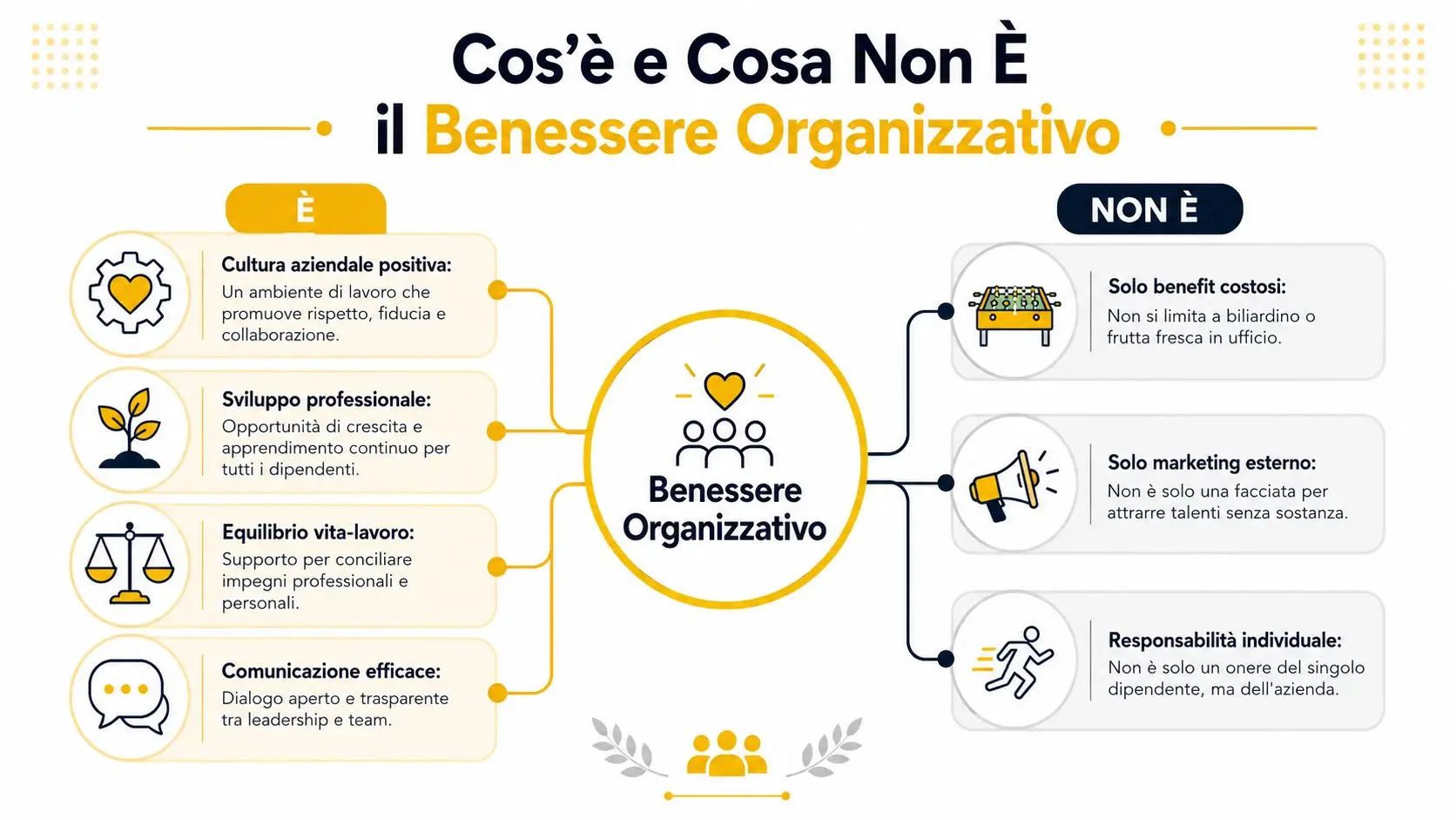Infografica che spiega il concetto di benessere organizzativo tramite i suoi elementi costitutivi ed errori comuni.