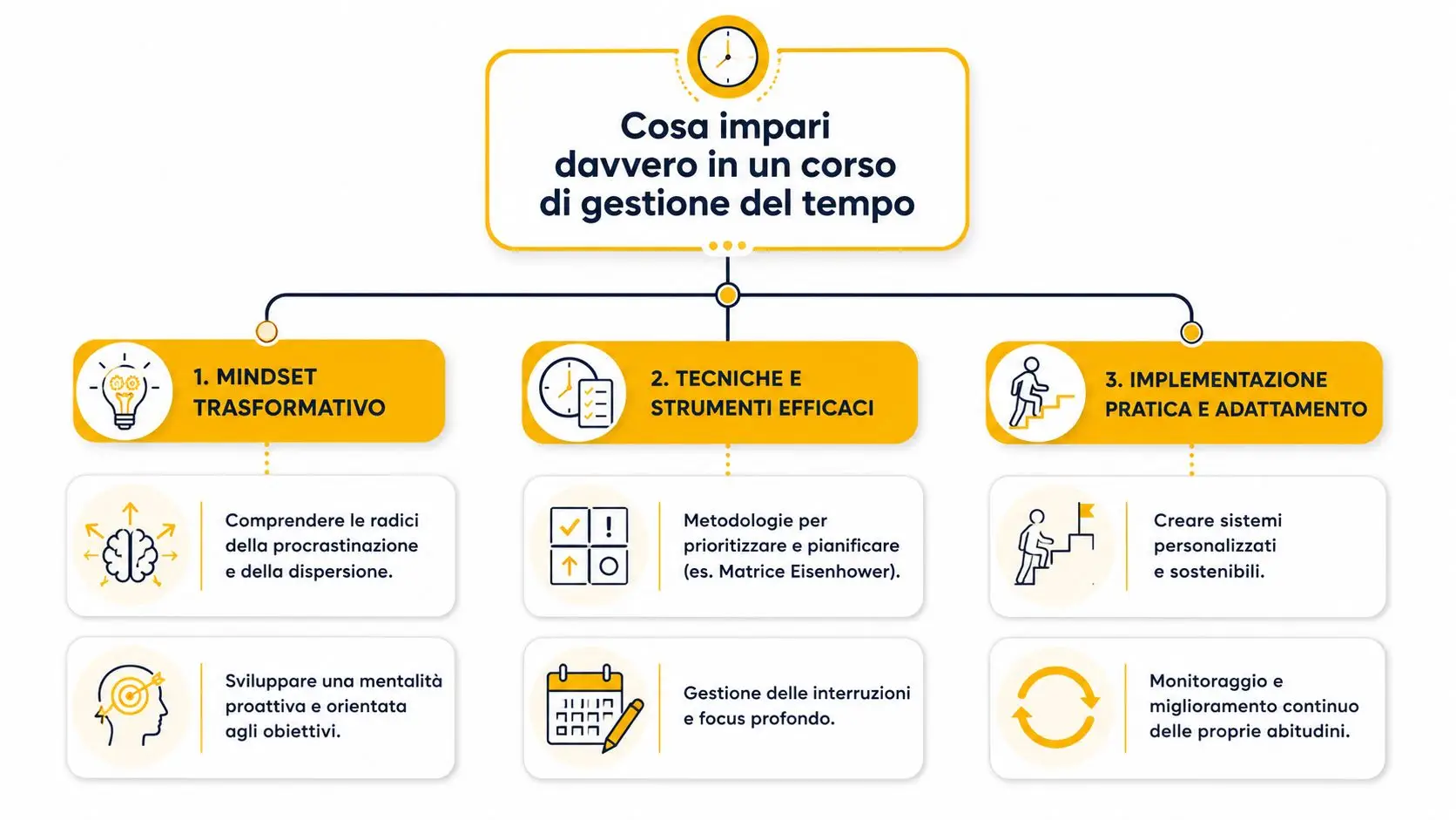Diagramma che illustra i tre pilastri principali di un corso sulla gestione del tempo efficace ed efficiente.
