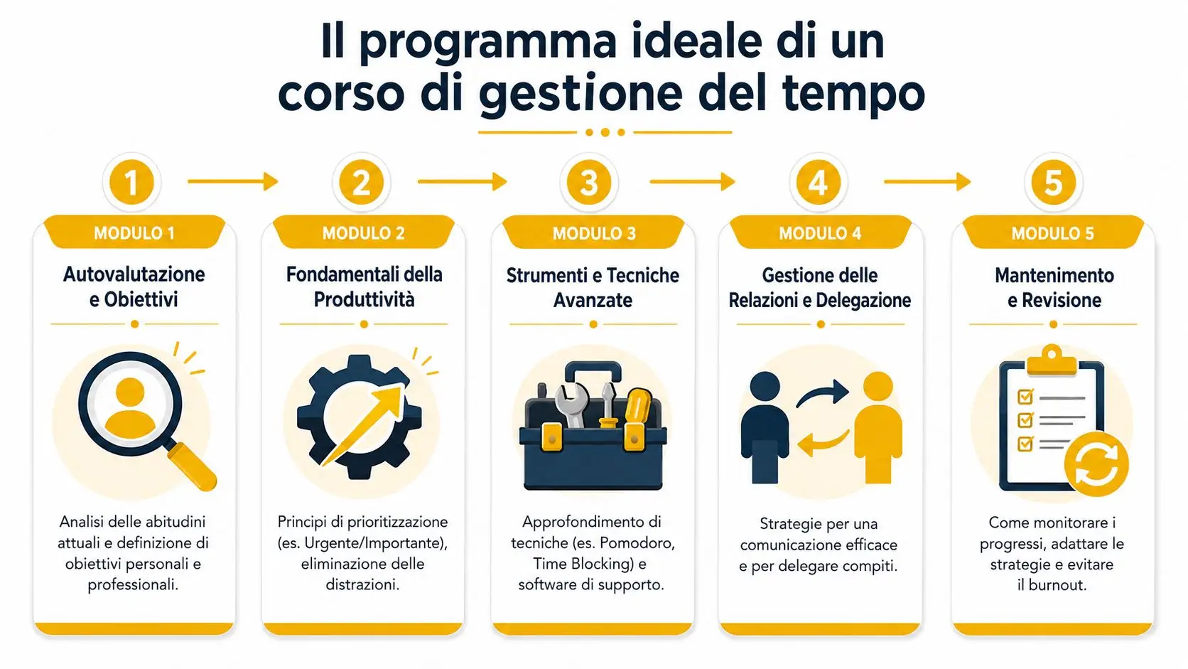 Infografica che illustra i cinque moduli di un corso ideale per migliorare la gestione del tempo personale.