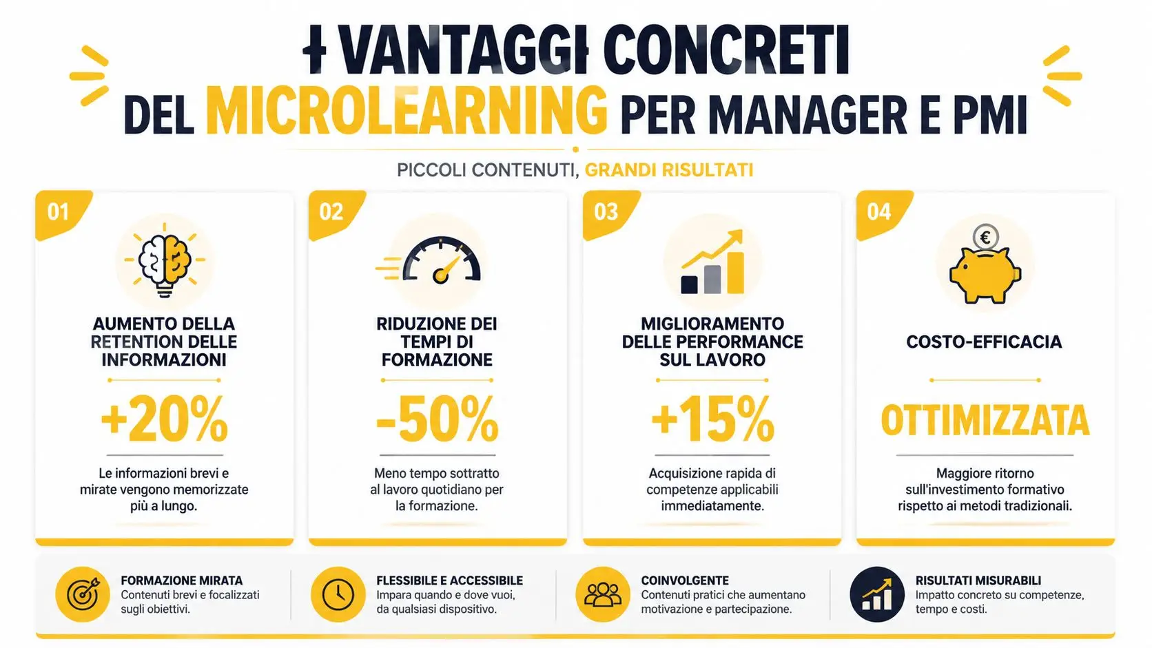 Infografica che illustra i vantaggi del microlearning per manager e PMI con dati su efficacia e risparmio.