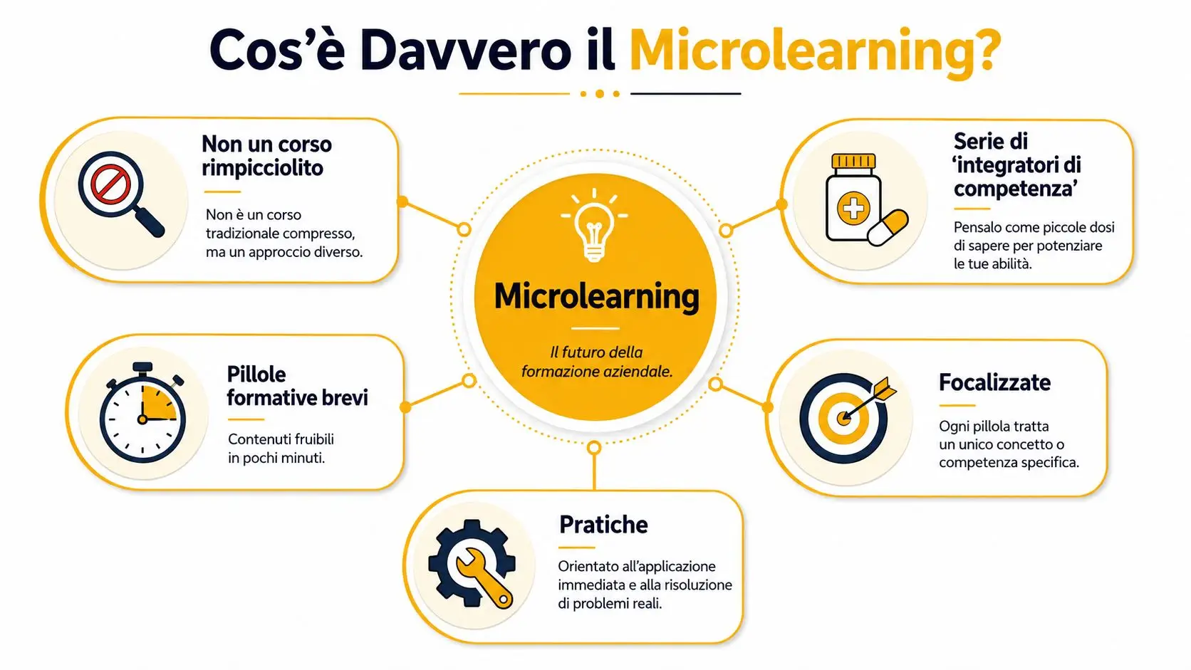 Un'infografica che spiega cos'è il microlearning come approccio moderno alla formazione aziendale con brevi pillole pratiche.