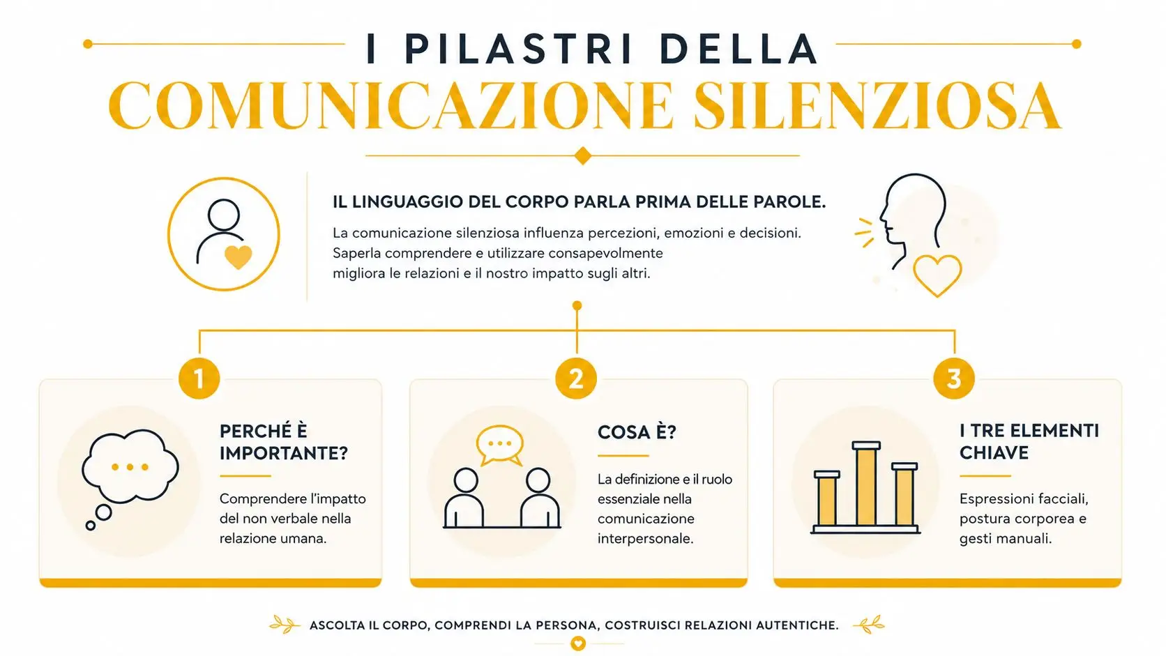 Infografica sui pilastri della comunicazione silenziosa che spiega l'importanza e gli elementi del linguaggio del corpo.