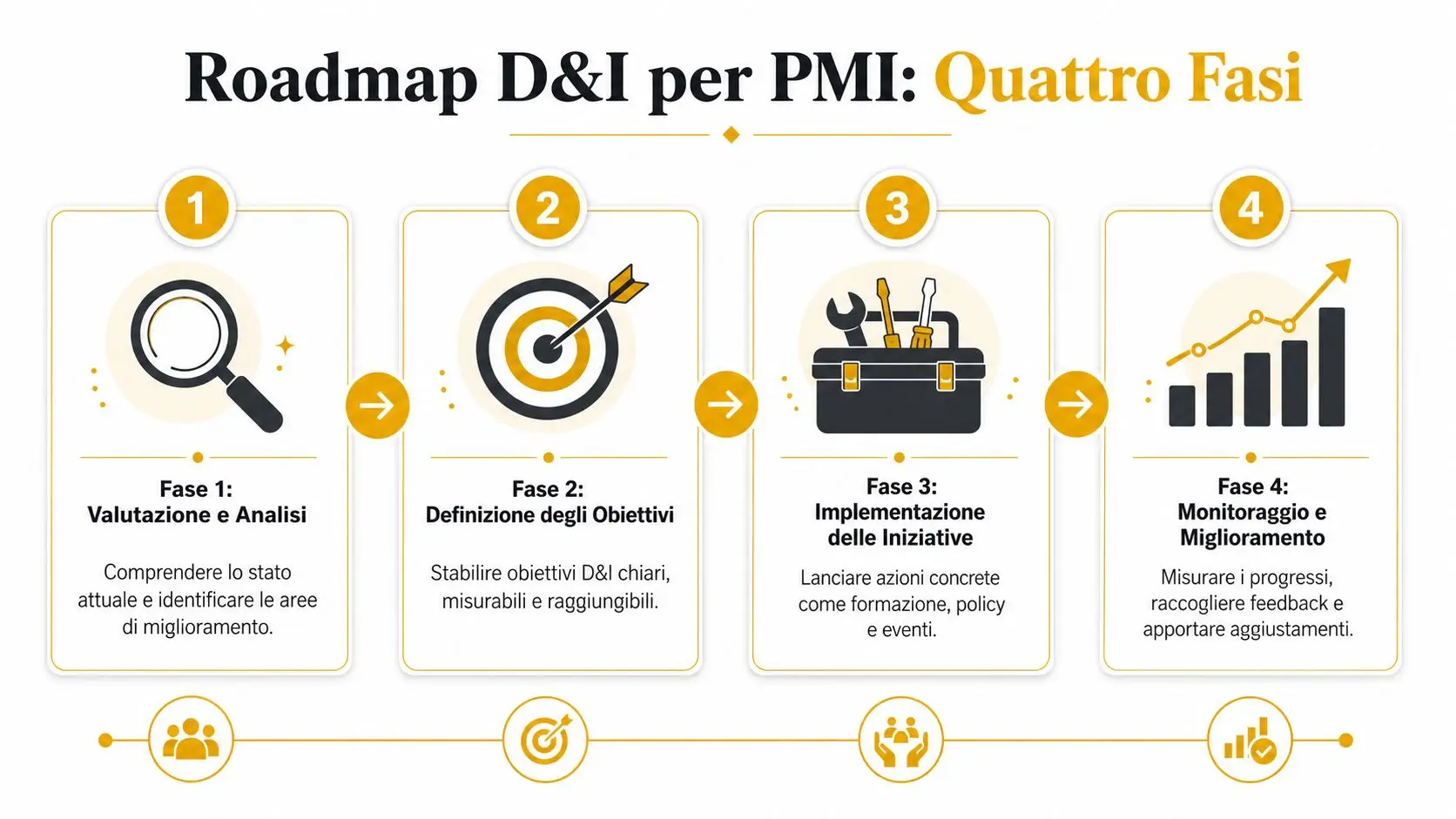 Una roadmap di quattro fasi per l'implementazione della diversità e inclusione nelle piccole e medie imprese.