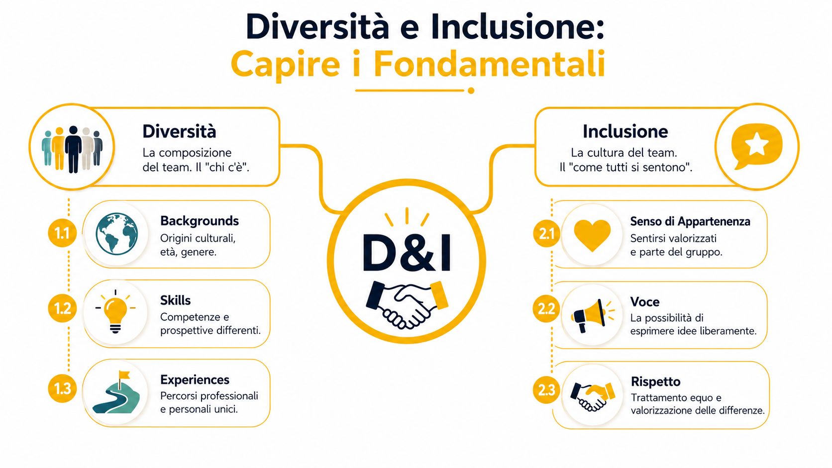 Schema grafico che spiega i concetti fondamentali di diversità e inclusione nel contesto lavorativo di un team.
