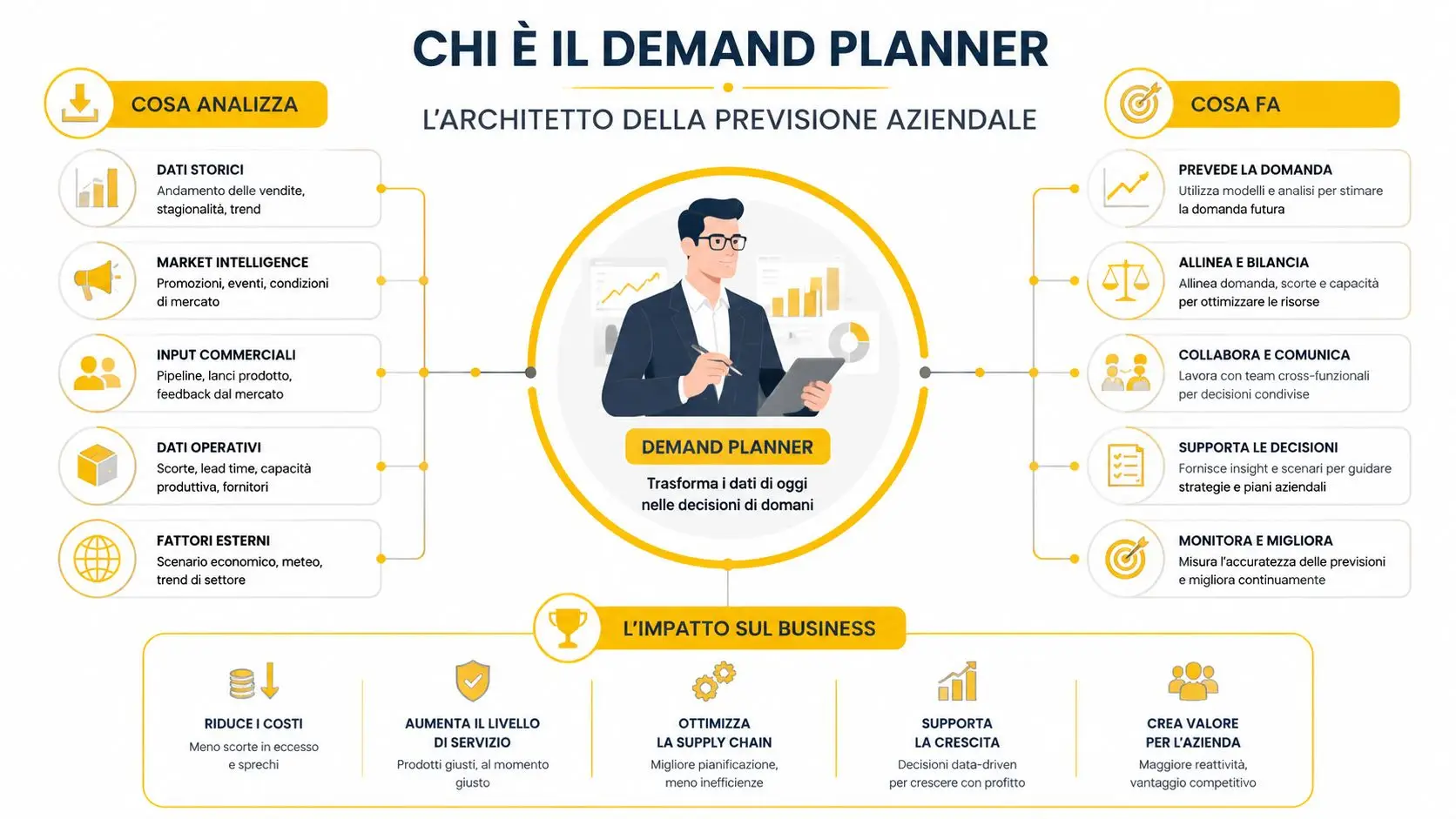 Infografica che spiega il ruolo del demand planner, le sue responsabilità, cosa analizza e l'impatto sul business.