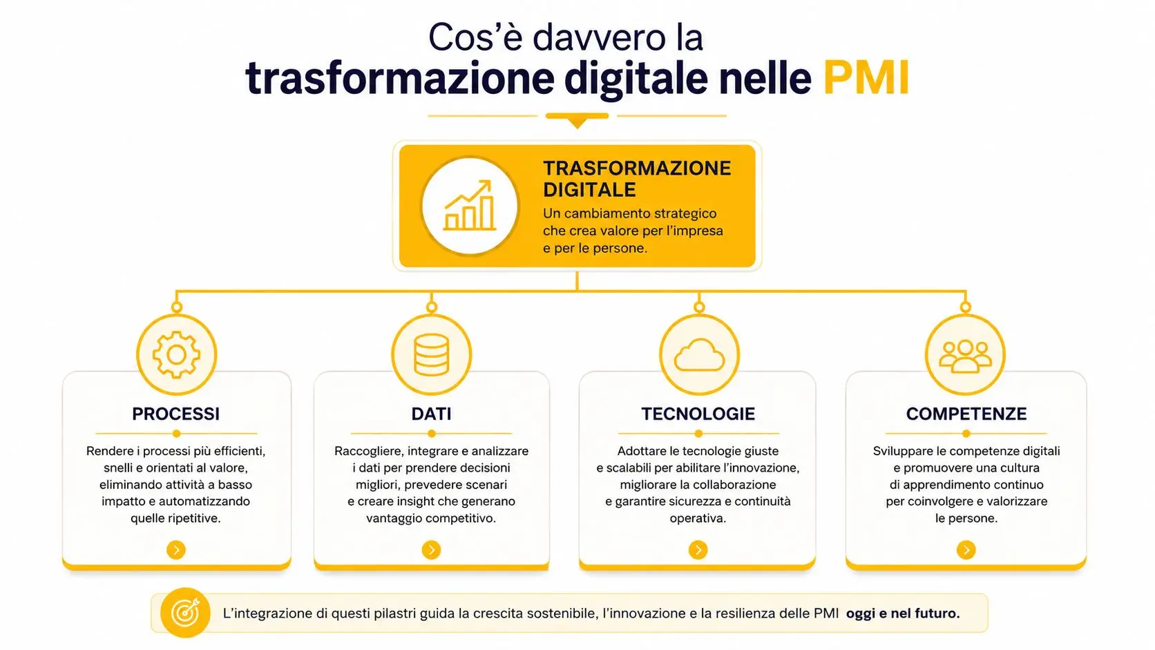 Schema grafico che illustra i quattro pilastri fondamentali per la trasformazione digitale nelle piccole e medie imprese.