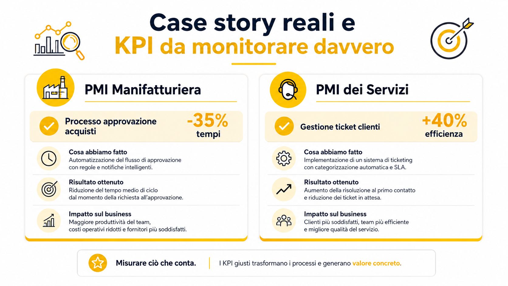 Infografica che illustra casi di successo reali sull'uso di KPI aziendali per ottimizzare processi produttivi e servizi.